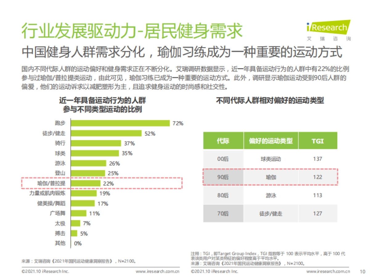 2021年中国瑜伽行业发展趋势研究报告-艾瑞咨询-53页_第10页