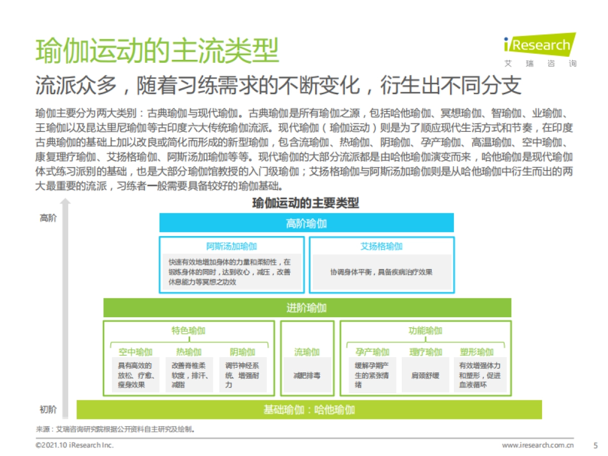 2021年中国瑜伽行业发展趋势研究报告-艾瑞咨询-53页_第5页