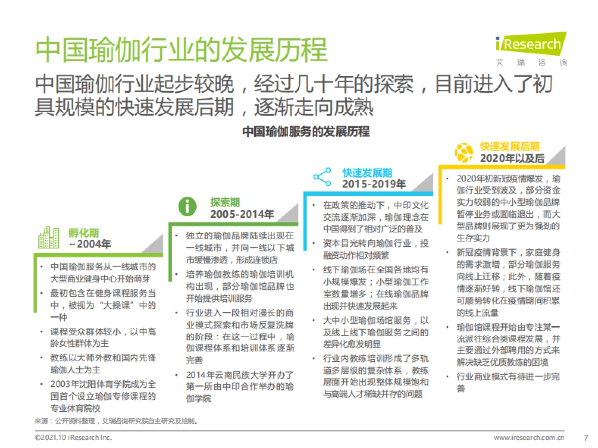 2021年中国瑜伽行业发展趋势研究报告-艾瑞咨询-53页_第7页
