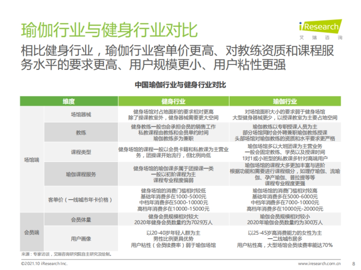 2021年中国瑜伽行业发展趋势研究报告-艾瑞咨询-53页_第8页