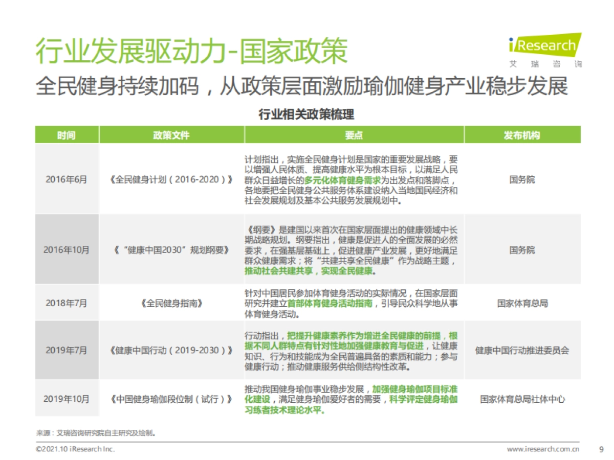 2021年中国瑜伽行业发展趋势研究报告-艾瑞咨询-53页_第9页