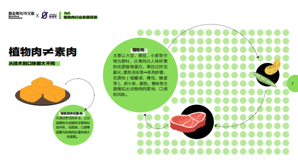 2021年中国植物肉行业洞察白皮书_第8页