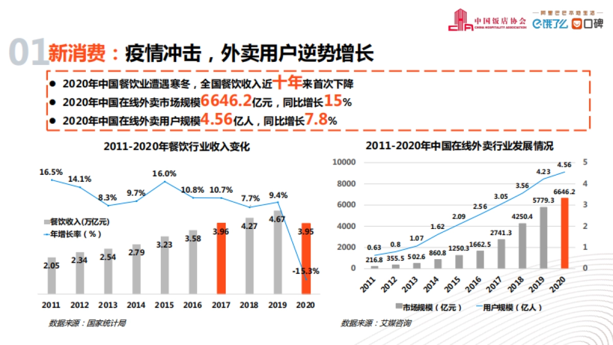 2021中国外卖行业发展分析报告-阿里新服务研究中心x饿了么培训学习中心_第3页