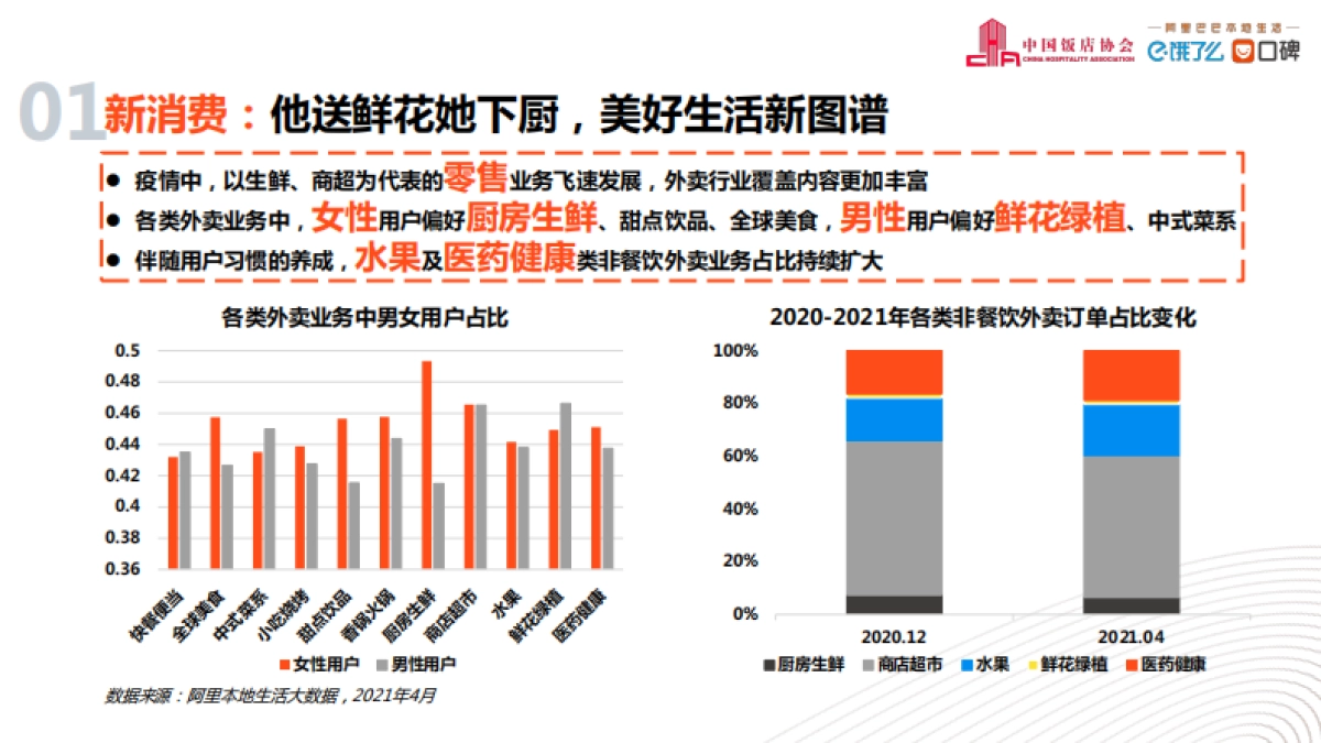2021中国外卖行业发展分析报告-阿里新服务研究中心x饿了么培训学习中心_第5页