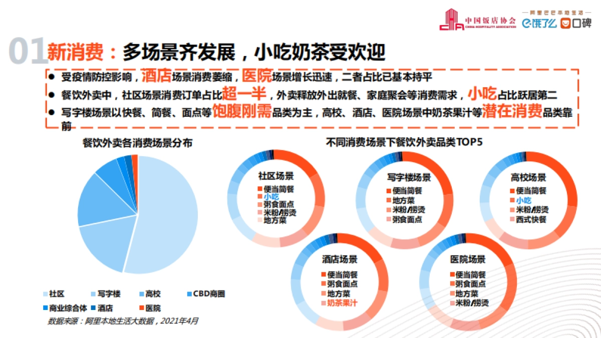 2021中国外卖行业发展分析报告-阿里新服务研究中心x饿了么培训学习中心_第7页