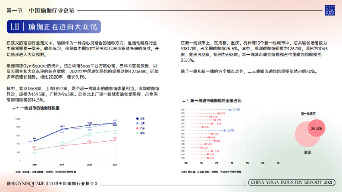 2021中国瑜伽行业报告-GymSquare-31页_第4页