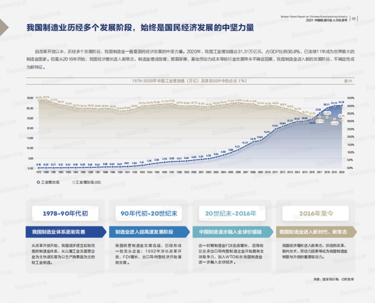 2021中国制造行业人才白皮书_第6页