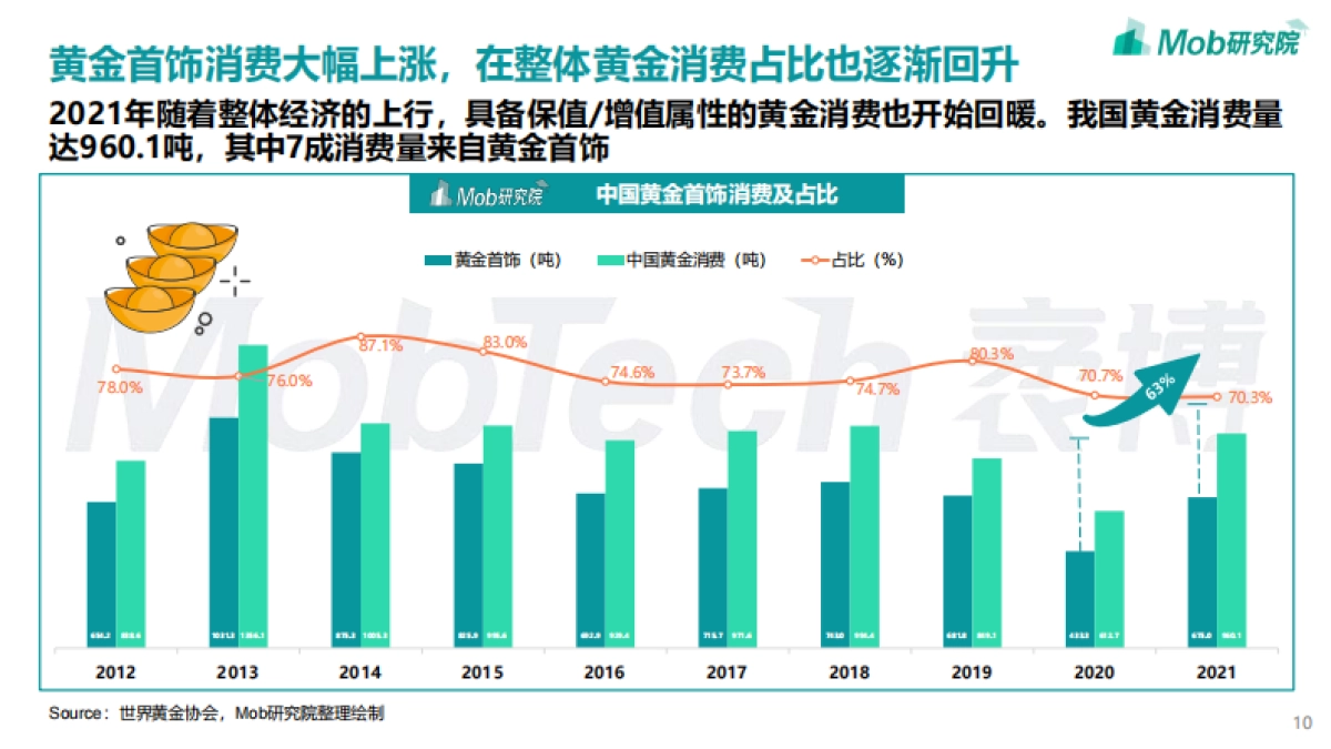 2022年中国黄金首饰行业洞察报告_第10页