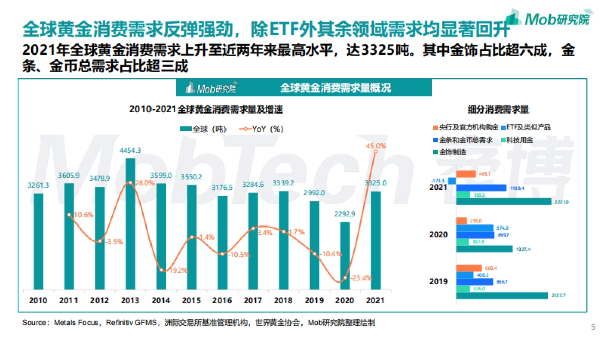 2022年中国黄金首饰行业洞察报告_第5页
