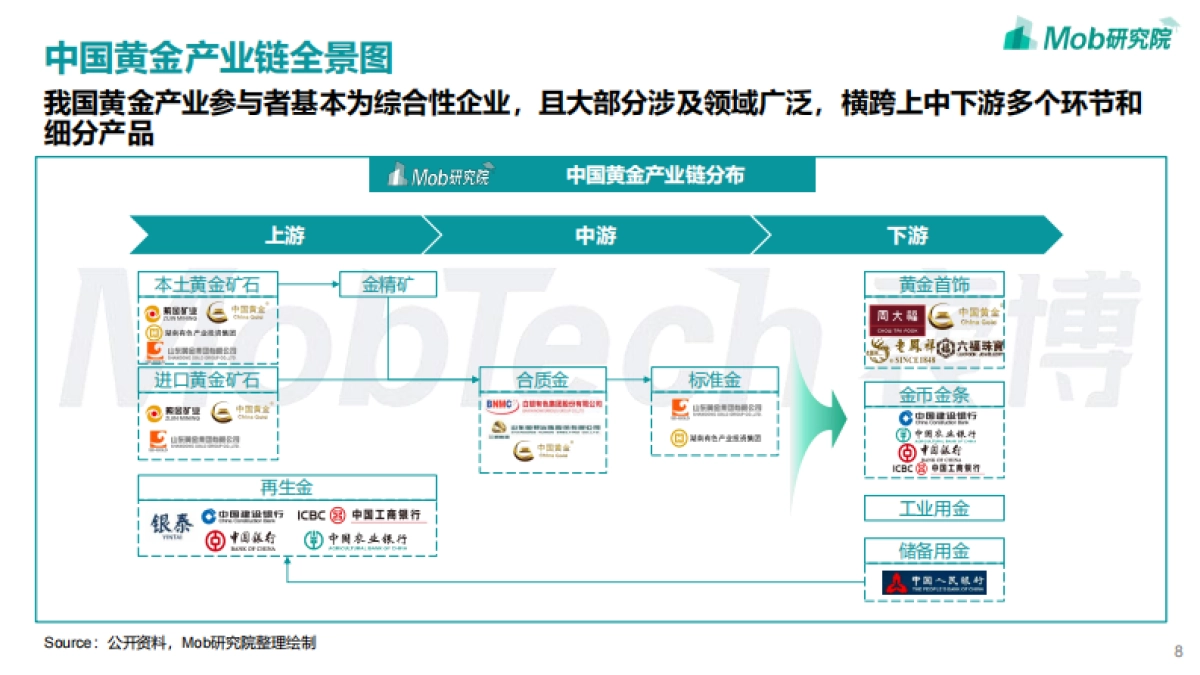 2022年中国黄金首饰行业洞察报告_第8页