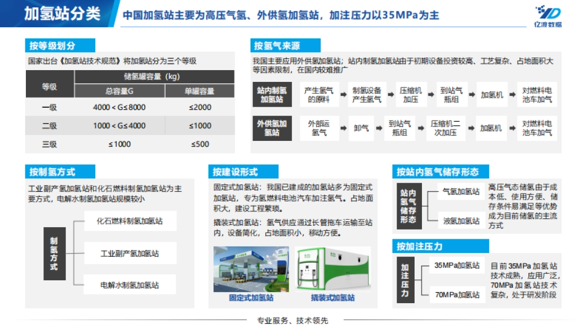 2022年中国加氢站行业短报告_第6页
