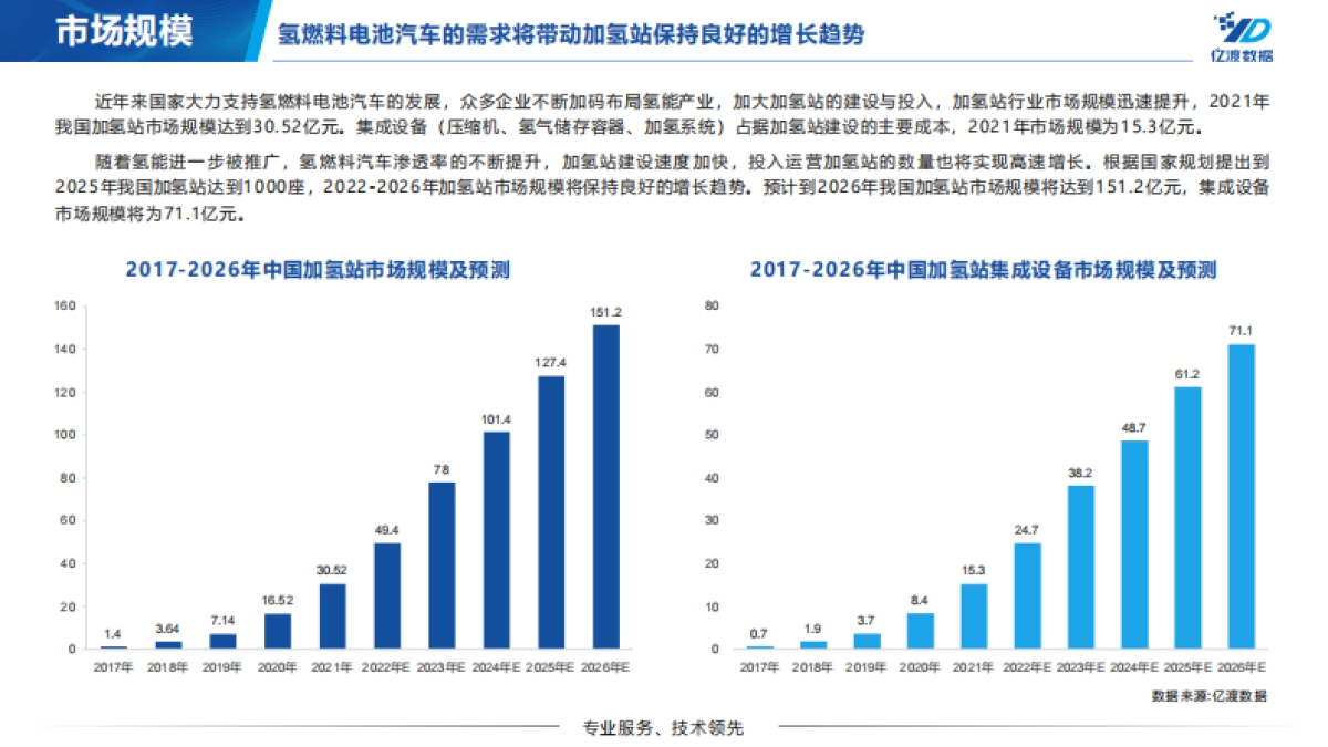 2022年中国加氢站行业短报告_第8页