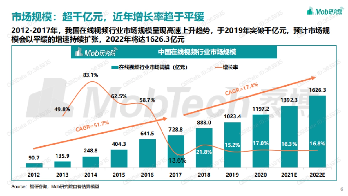 2022年中国在线视频行业研究报告-Mob研究院-33页_第6页