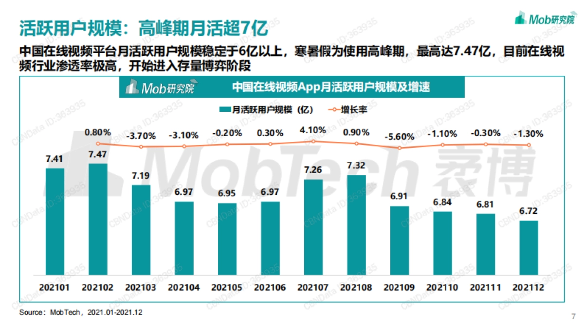 2022年中国在线视频行业研究报告-Mob研究院-33页_第7页