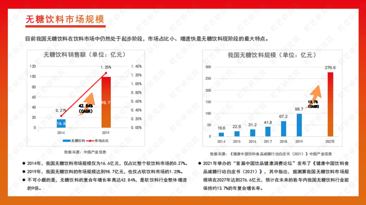 2022无糖饮料行业研究报告_第10页