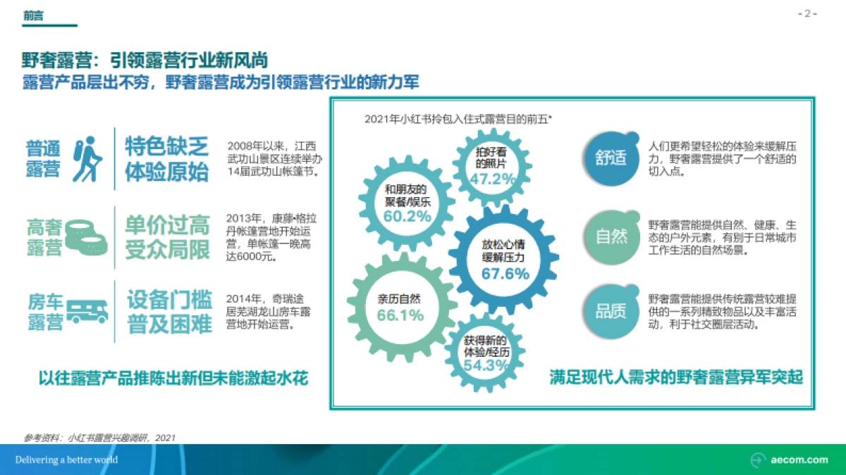 2022野奢露营专题研究行业研究报告-AECOM_第3页