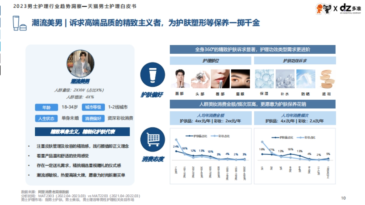 2023男士护理行业趋势洞察白皮书-多准x天猫_第10页
