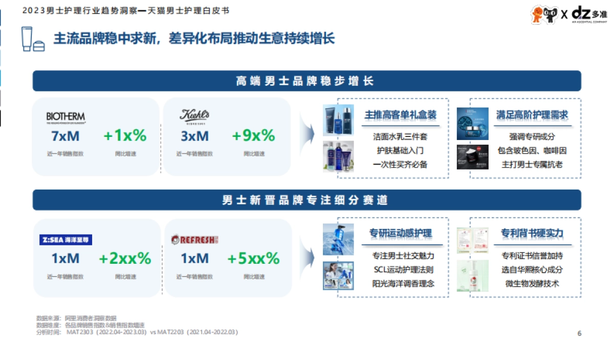 2023男士护理行业趋势洞察白皮书-多准x天猫_第6页