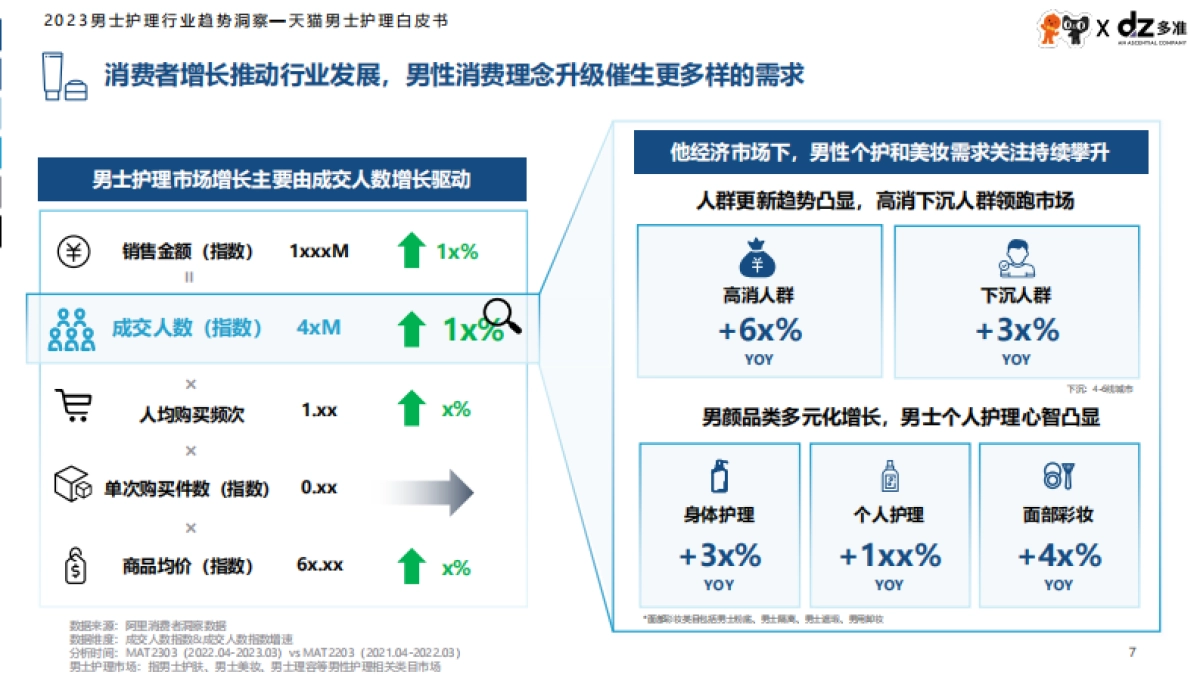 2023男士护理行业趋势洞察白皮书-多准x天猫_第7页