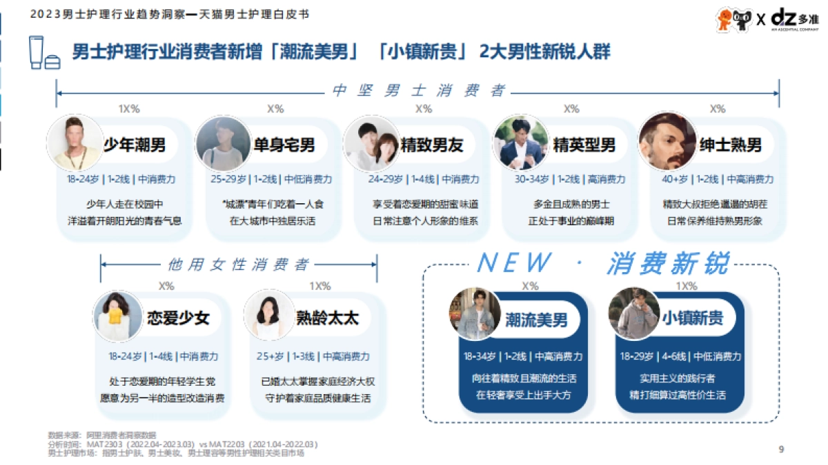 2023男士护理行业趋势洞察白皮书-多准x天猫_第9页
