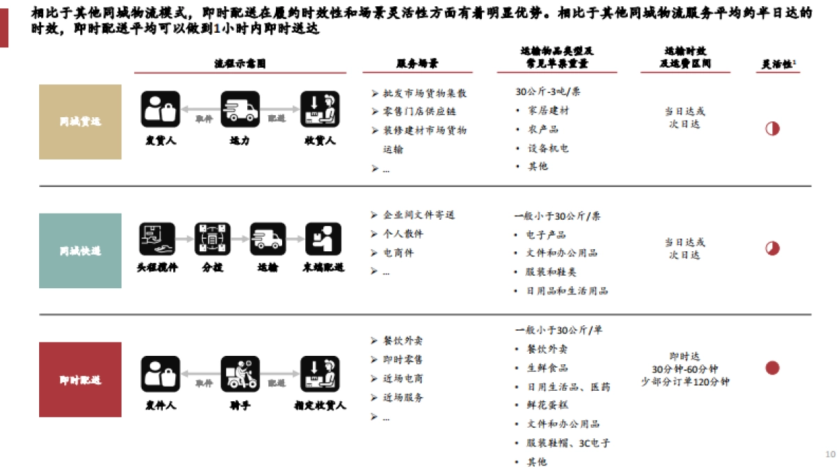 2023年中国即时配送行业趋势白皮书_第10页