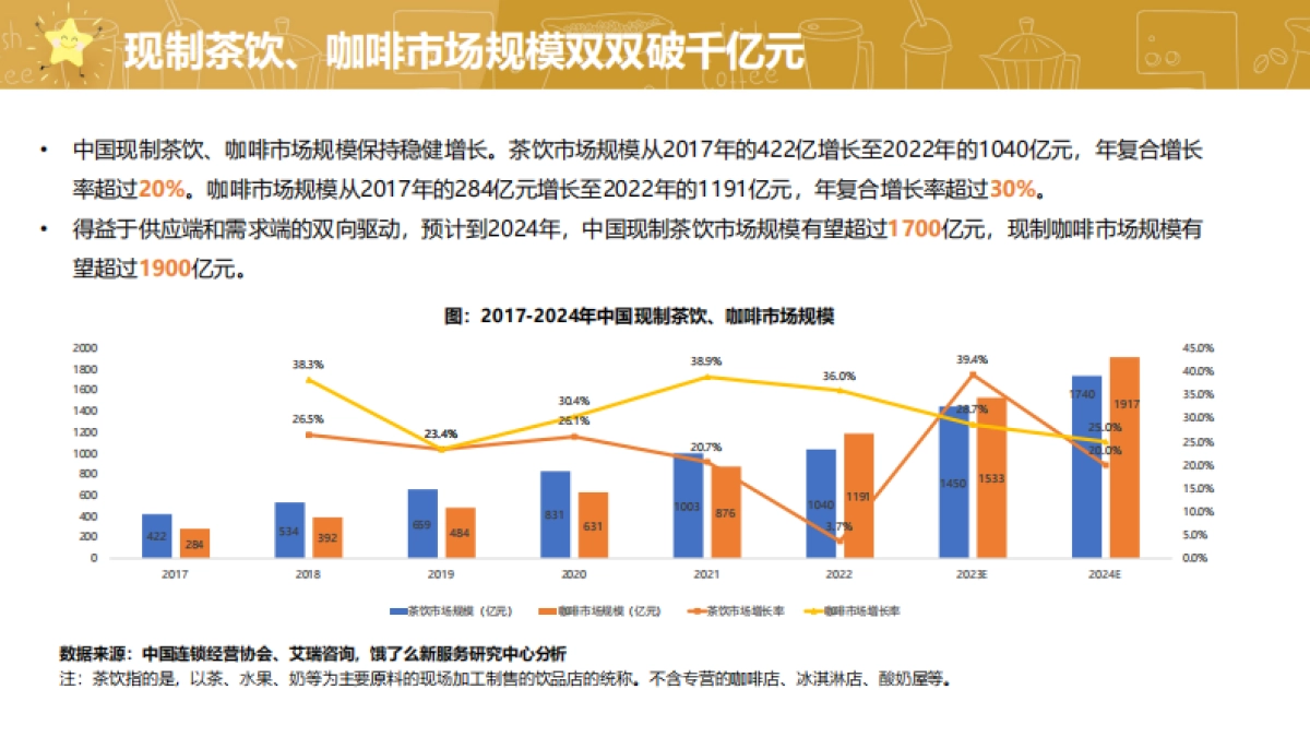 2023中国现制茶饮咖啡行业白皮书-饿了么_第4页