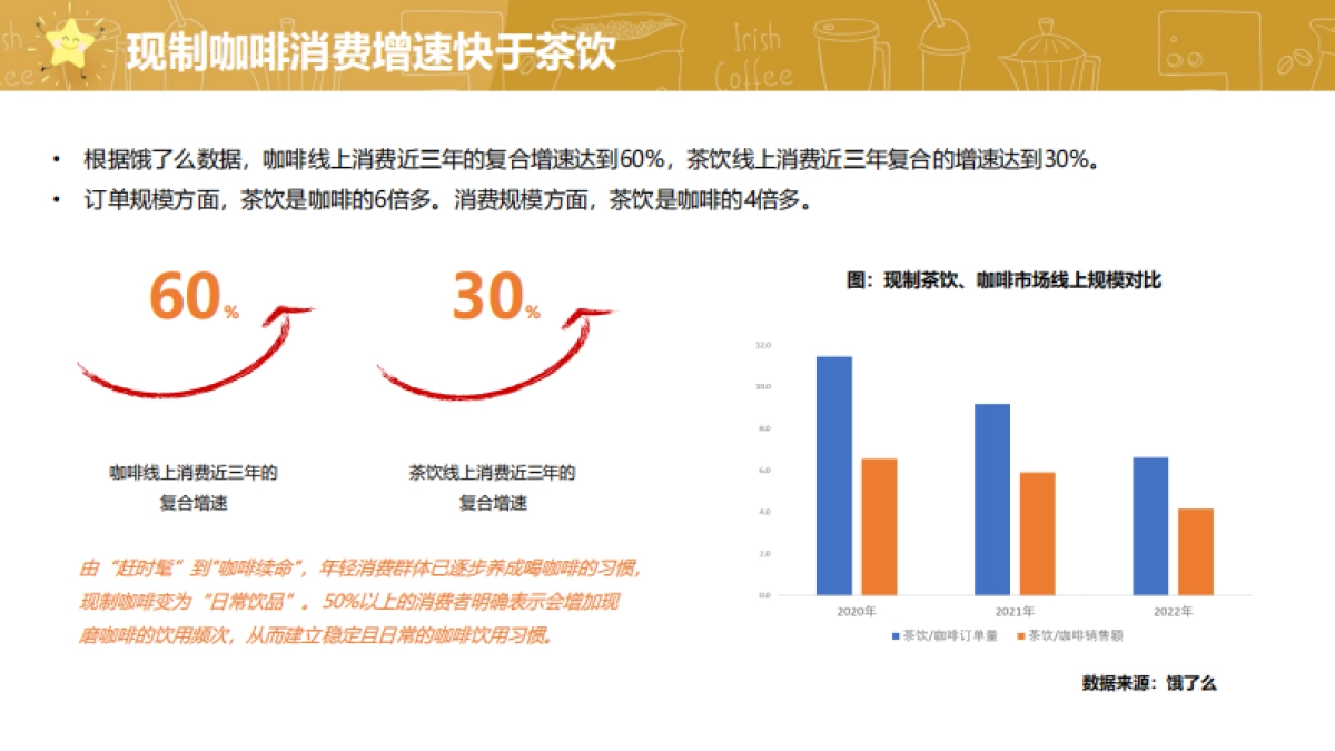 2023中国现制茶饮咖啡行业白皮书-饿了么_第6页