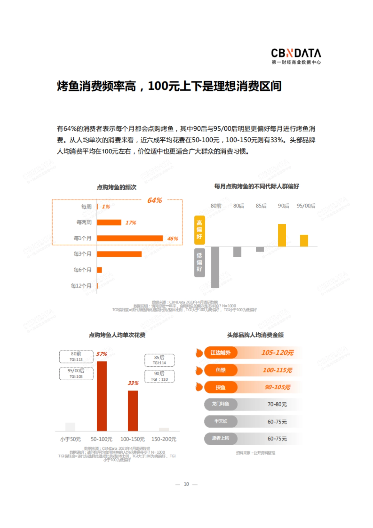CBNData:2023中国烤鱼行业洞察白皮书_第10页
