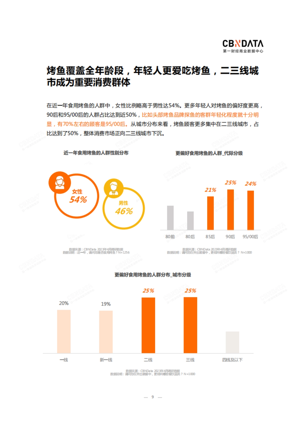 CBNData:2023中国烤鱼行业洞察白皮书_第9页