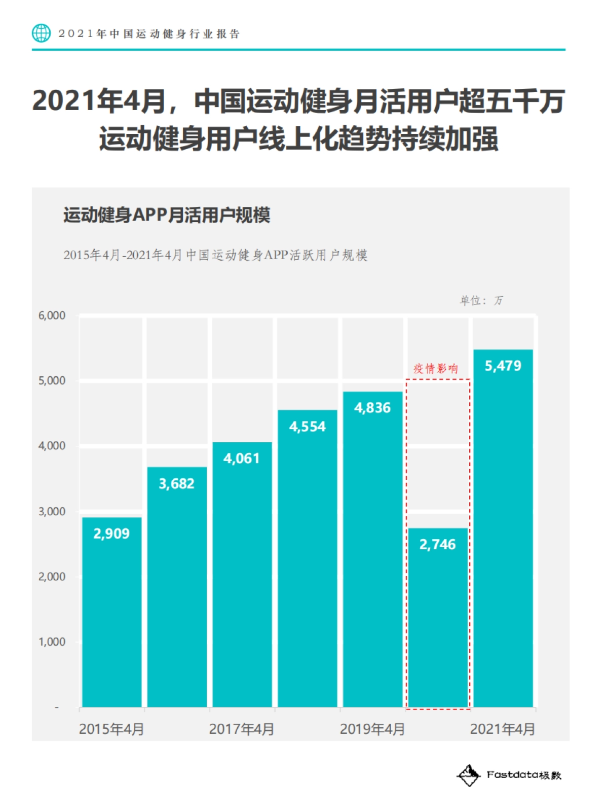 Fastdata极数-2021年中国运动健身行业报告_第10页