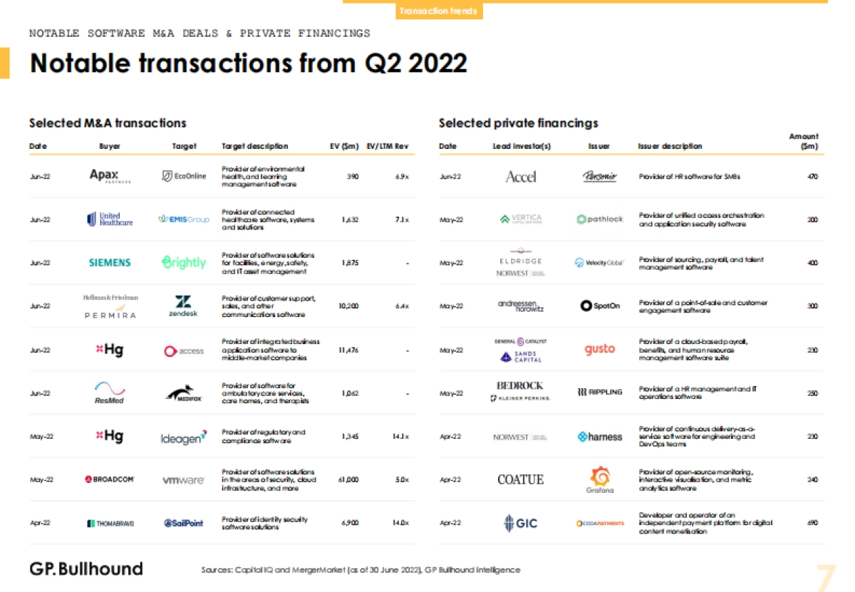 GP Bullhound：2022年Q2软件行业报告(en)_第7页