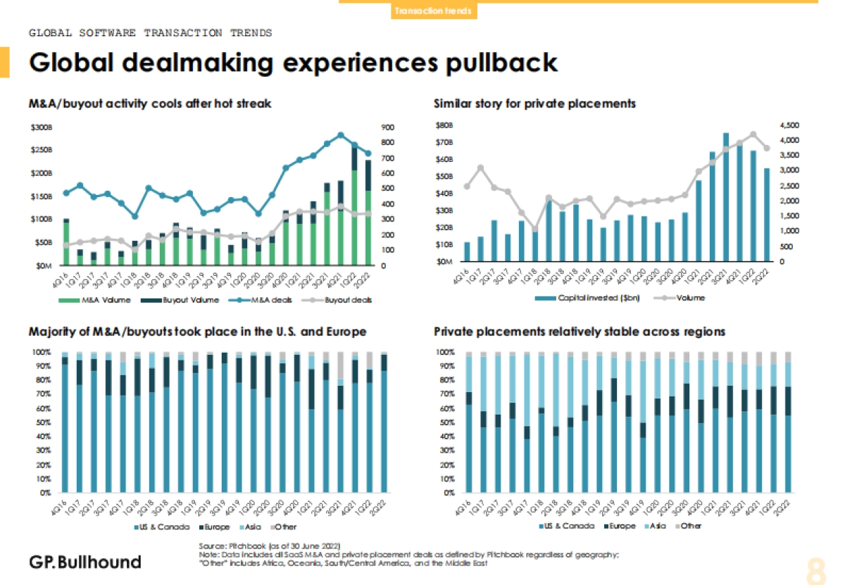 GP Bullhound：2022年Q2软件行业报告(en)_第8页