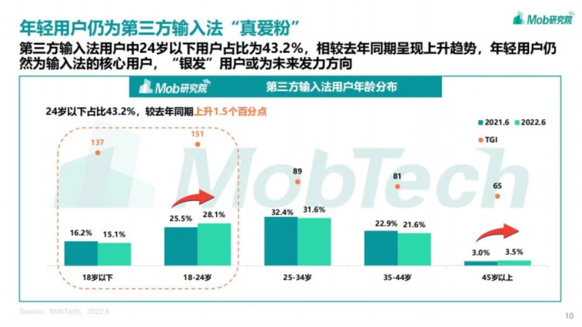 Mob研究院：2022年中国第三方输入法行业洞察_第10页