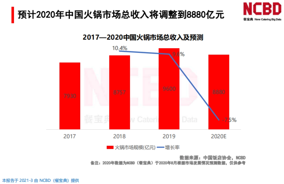 NCBD2020-2021年中国餐饮行业投融资分析报告42页_第10页