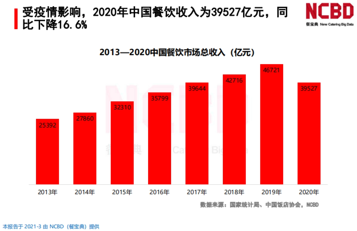 NCBD2020-2021年中国餐饮行业投融资分析报告42页_第9页