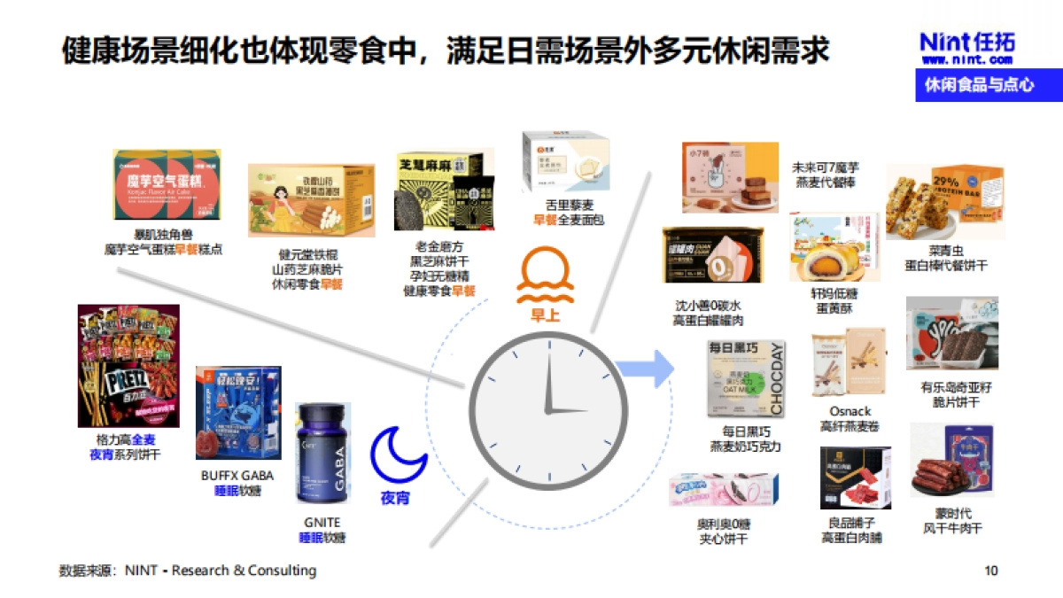 Nint任拓：2022下半年休闲零食行业趋势洞察报告_第10页