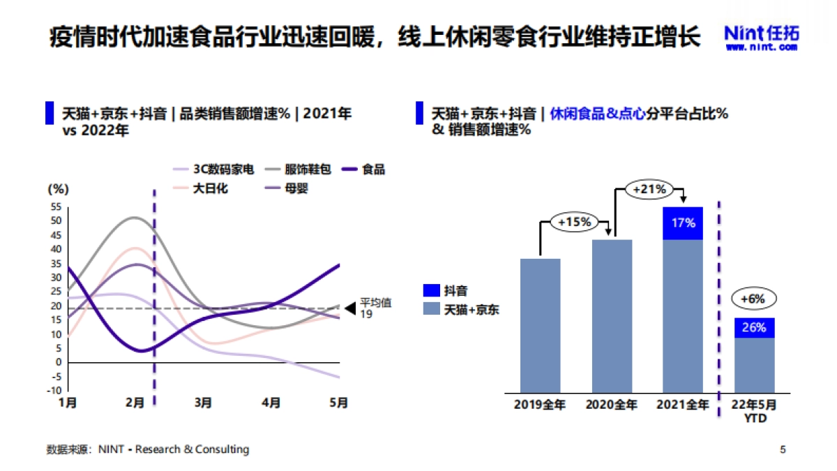 Nint任拓：2022下半年休闲零食行业趋势洞察报告_第5页