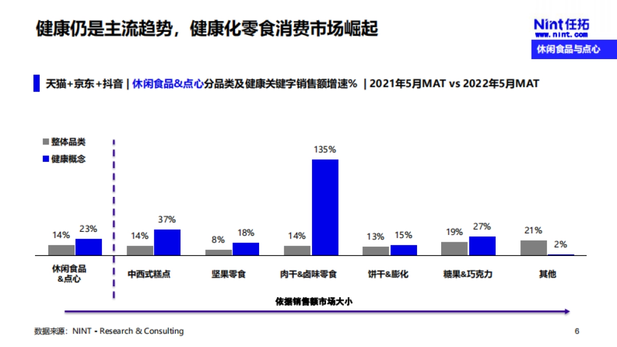 Nint任拓：2022下半年休闲零食行业趋势洞察报告_第6页