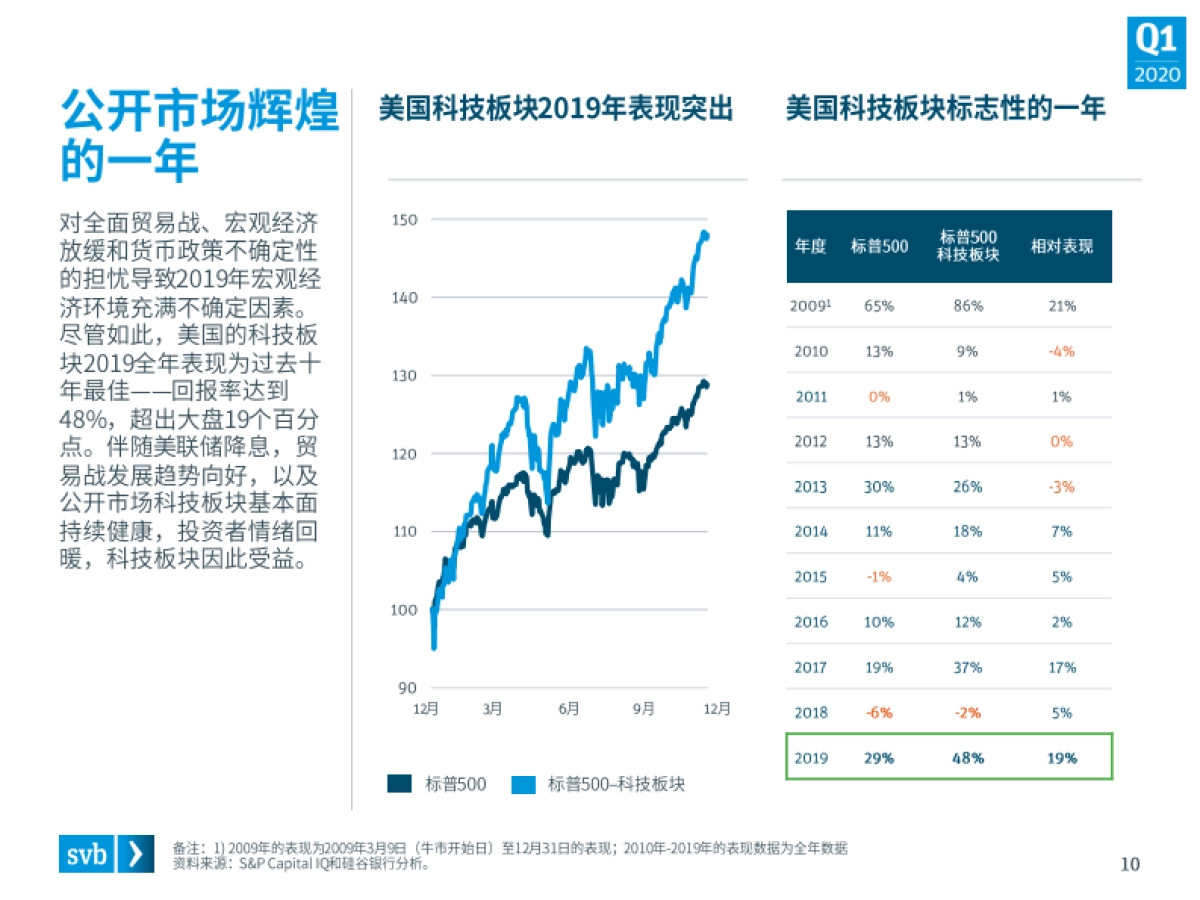 SVB:2020年第一季度市场态势报告—关于全球创新经济的行业观察_第10页