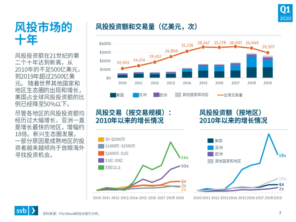 SVB:2020年第一季度市场态势报告—关于全球创新经济的行业观察_第7页