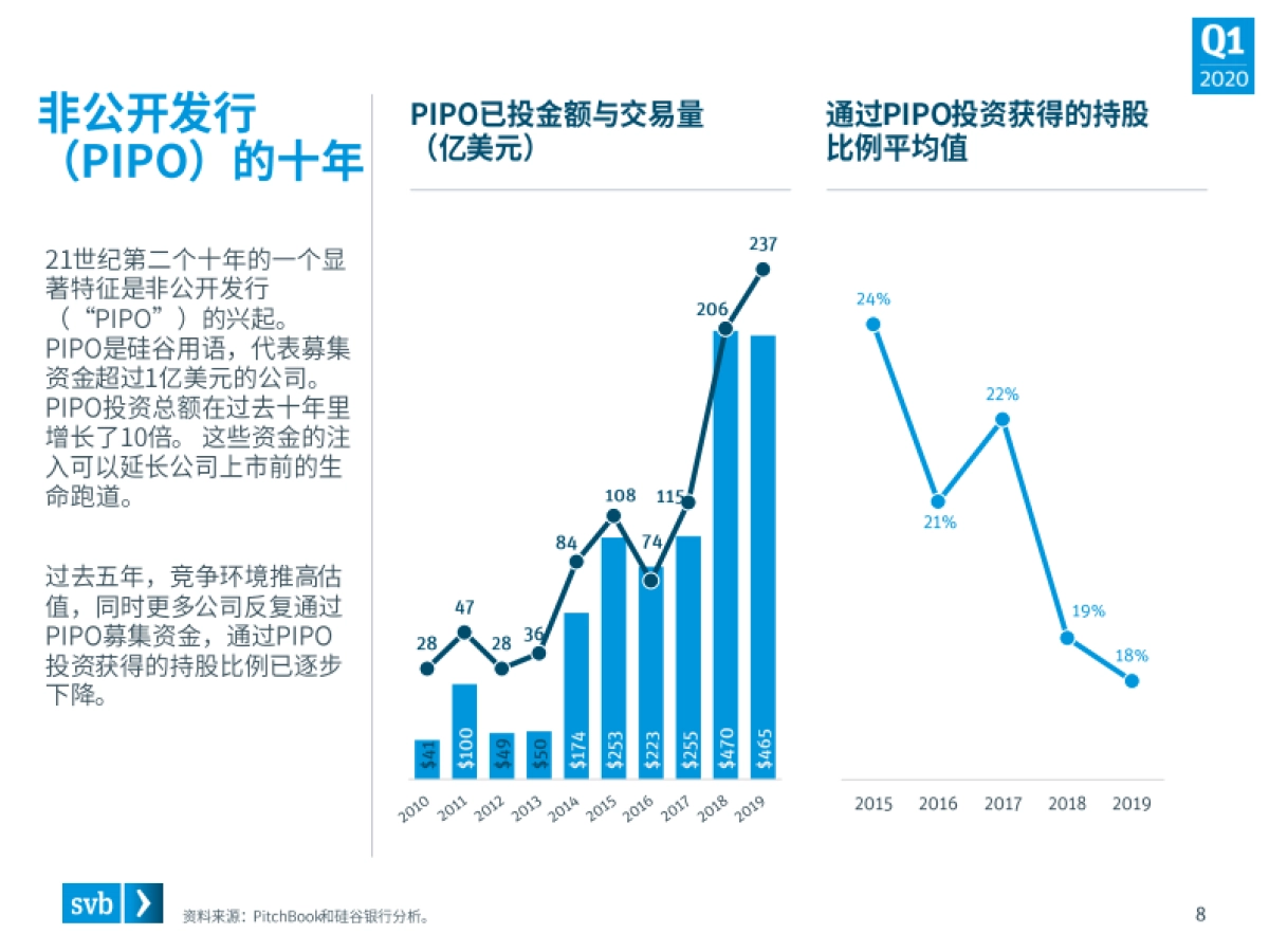 SVB:2020年第一季度市场态势报告—关于全球创新经济的行业观察_第8页