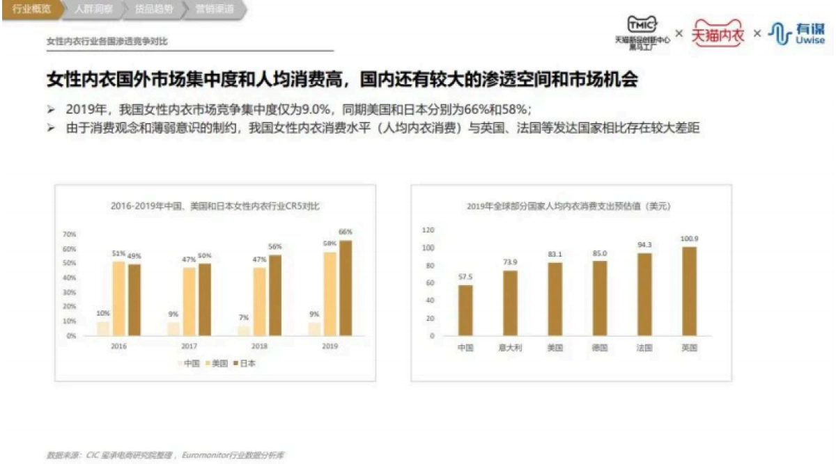 TMIC&有谋：内衣（文胸）行业趋势报告（简版）_第2页