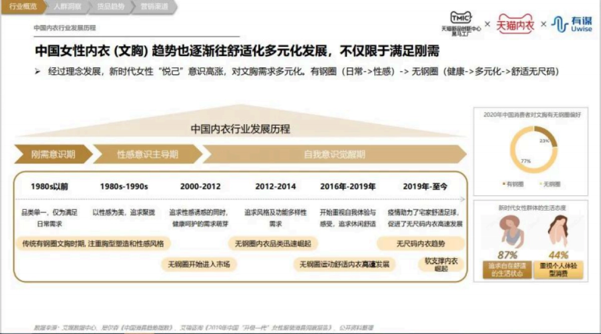 TMIC&有谋：内衣（文胸）行业趋势报告（简版）_第3页