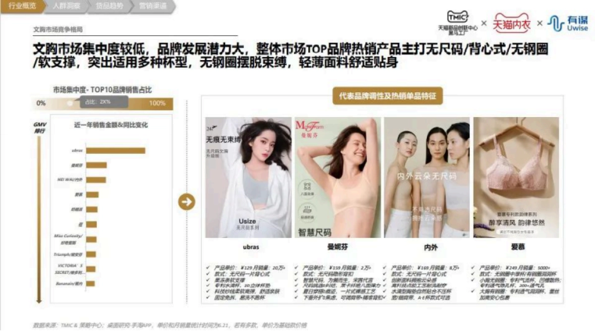 TMIC&有谋：内衣（文胸）行业趋势报告（简版）_第9页