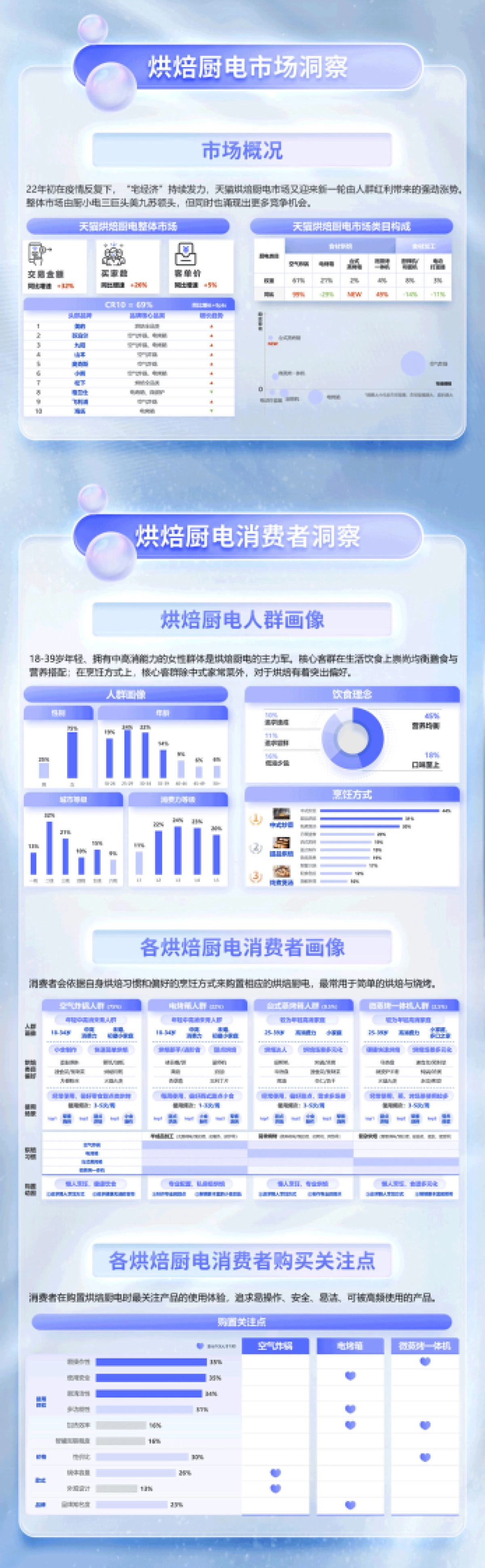 TMIC：2022年天猫烘焙厨电行业趋势白皮书_第3页