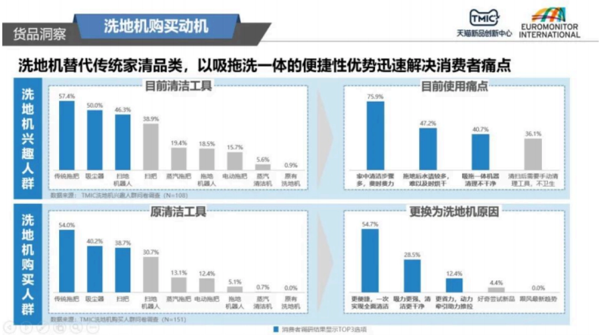 TMIC:2022年洗地机行业趋势洞察报告_第10页