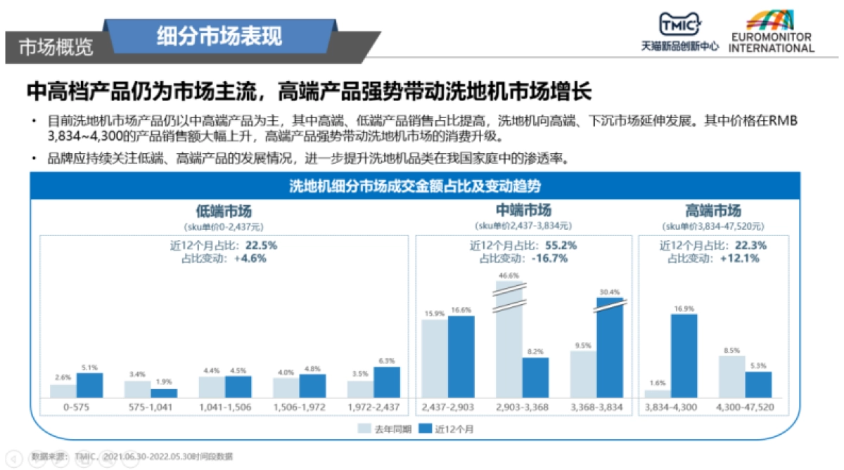 TMIC:2022年洗地机行业趋势洞察报告_第5页