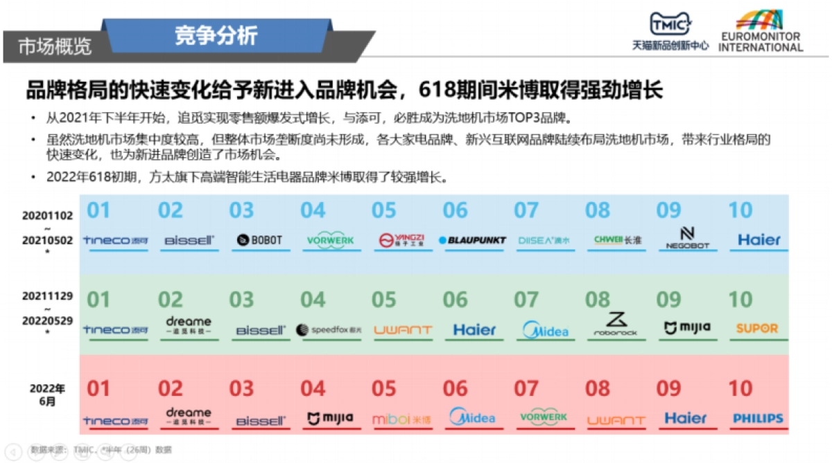 TMIC:2022年洗地机行业趋势洞察报告_第7页