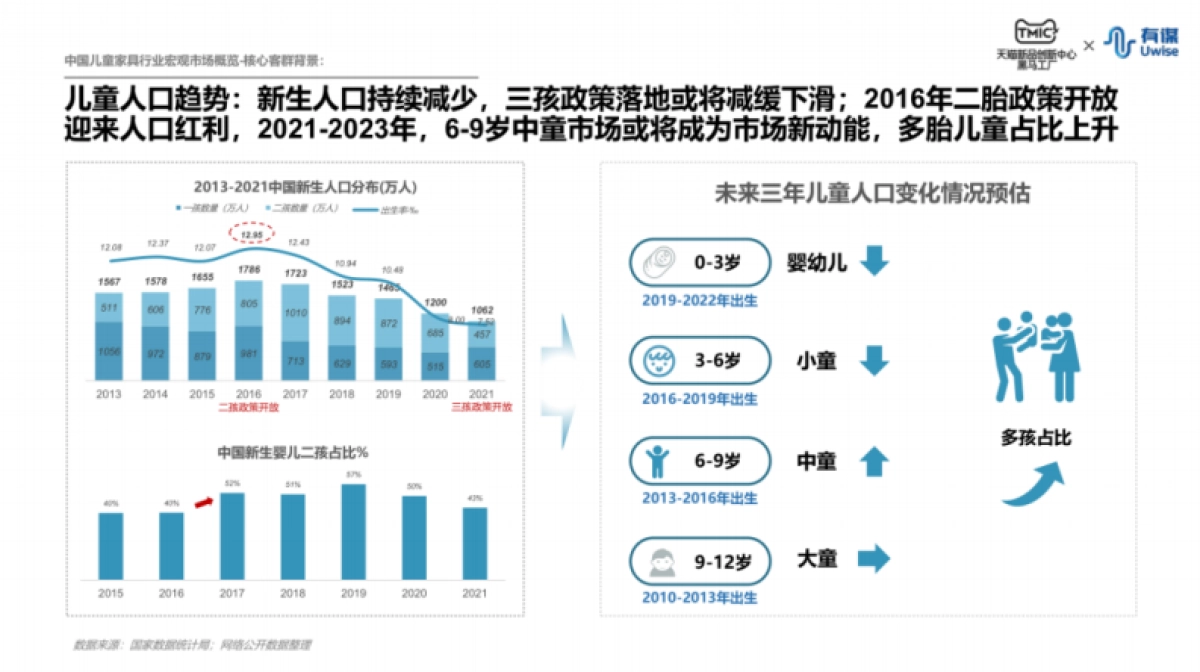 TMIC：儿童床行业趋势报告_第2页