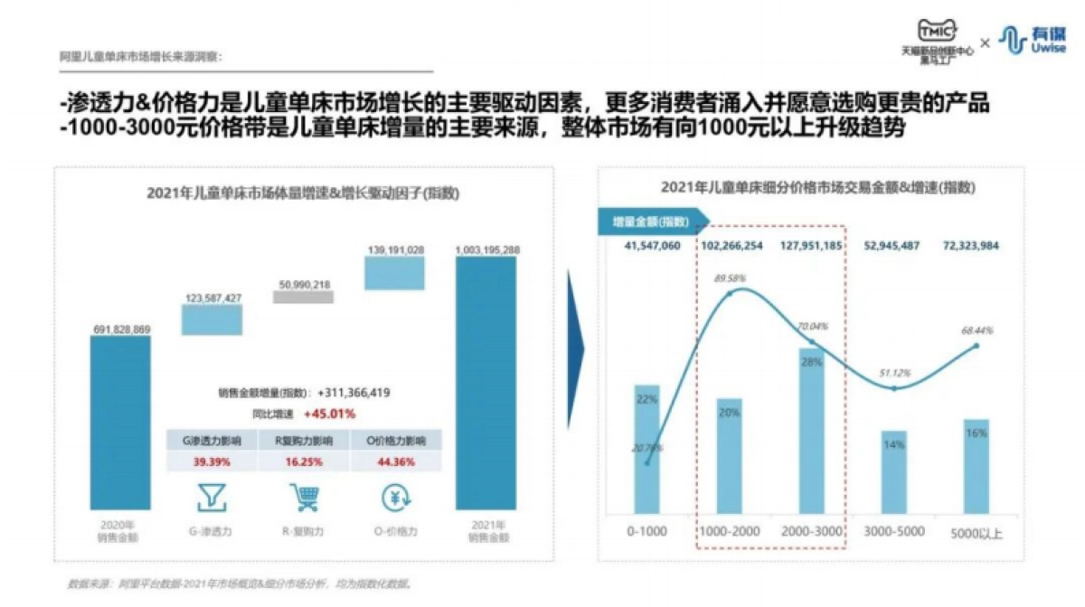 TMIC：儿童床行业趋势报告_第7页